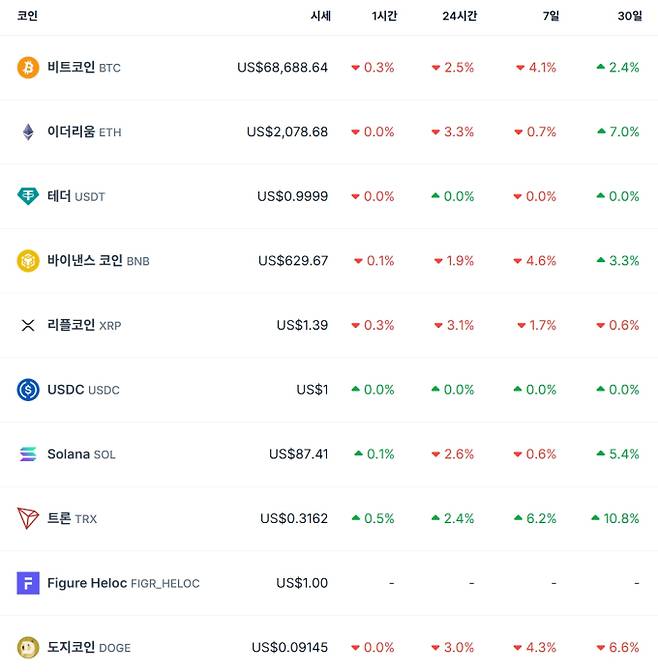비트코인 시세…이더리움·리플·솔라나·테더·바이낸스·도지 가격, 비트 코인 가격·시세 달러 기준, 전망, 가격, ETF, 트론 등 관심, 코인게코