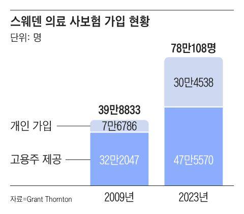 스웨덴 언론 보도에 따르면, 의료 사보험에 가입한 스웨덴인은 2009년 약 40만명에서 2023년 약 78만명으로 14년 사이 2배 가까이 늘었다. /그래픽=조선디자인랩 정다운