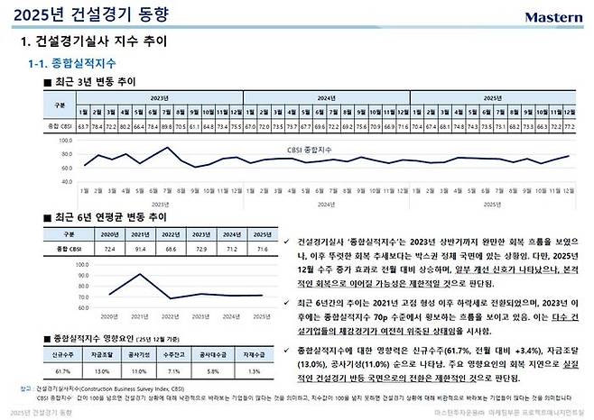 대체투자 전문 자산운용사 마스턴투자운용은 23일 2025년 건설경기를 진단하고 2026년 건설경기를 전망하는 '2025년 건설경기 동향 및 2026년 전망' 보고서를 발간했다고 밝혔다. ⓒ마스턴투자운용