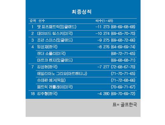 2026년 미국프로골프(PGA) 투어 발스파 챔피언십 최종순위. 맷 피츠패트릭 우승, 임성재 공동4위, 김성현 공동7위, 김주형 공동18위. 표=골프한국 (이미지를 무단으로 사용하지 마십시오.)