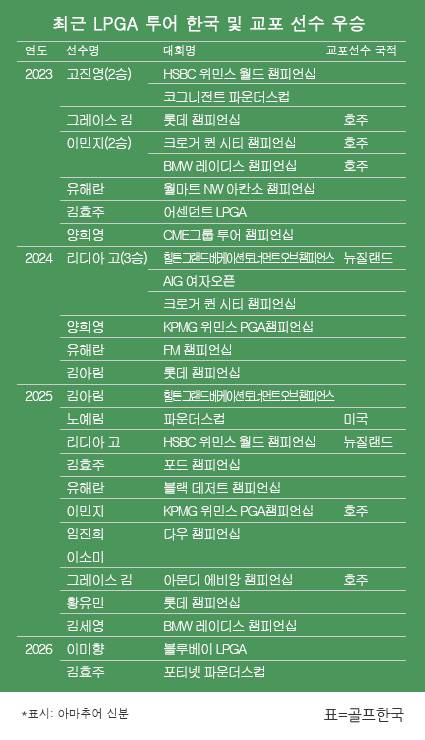 2023~2026년 미국여자프로골프(LPGA) 투어 한국 및 교포 선수 우승 일지. 김효주 프로, 2026시즌 포티넷 파운더스컵 우승. 표=골프한국 (이미지를 무단으로 사용하지 마십시오)