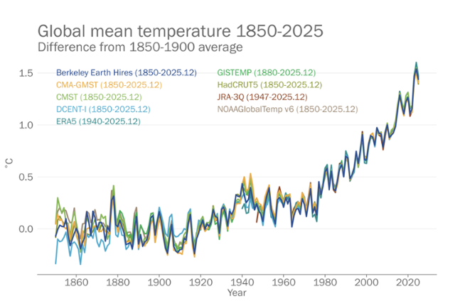 산업화 이전(1850~1900년)을 기준으로 한 전 지구 평균 기온 편차 변화. 시간이 갈수록 편차가 커졌다. 세계기상기구 제공