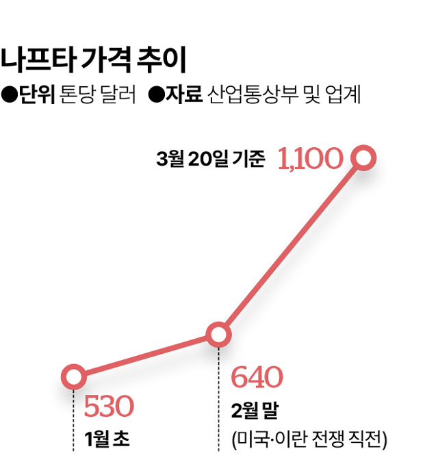 나프타 가격. 그래픽=김대훈 기자