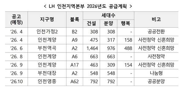 LH 인천지역본부 2026년도 공급계획. LH 인천본부 제공
