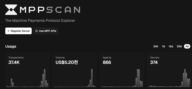 템포(Tempo)와 스트라이프(Stripe)가 주도하는 기계 간 결제 프로토콜(mpp) 익스플로러. [출처 = mppscan]