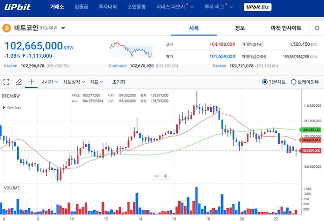 국내 가상자산 거래소 업비트의 비트코인 가격이 글로벌 시세 하락의 여파로 전일 대비 하락세를 보이며 1억 260만원대에서 지지력 테스트를 벌이고 있다.