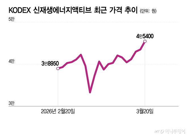 KODEX 신재생에너지액티브 가격 추이.