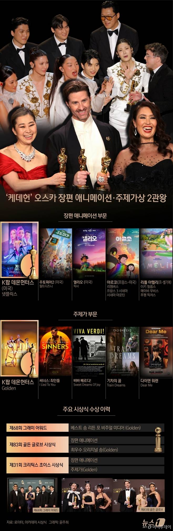 (서울=뉴스1) 윤주희 디자이너 = '케데헌'은 15일(현지시간) 미국 로스엔젤레스(LA) 할리우드 돌비극장에서 열린 제98회 아카데미 시상식에서 장편 애니메이션상 수상작과 주제가상에 호명됐다. Copyright (C) 뉴스1. All rights reserved. 무단 전재 및 재배포, AI학습 이용 금지. /사진=(서울=뉴스1) 윤주희 디자이너