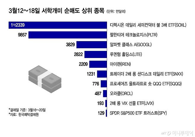 3월12~18일 서학개미 순매도 상위 종목/그래픽=윤선정