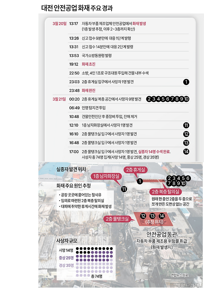 대전 안전공업 화재 주요 경과 [헤럴드DB]