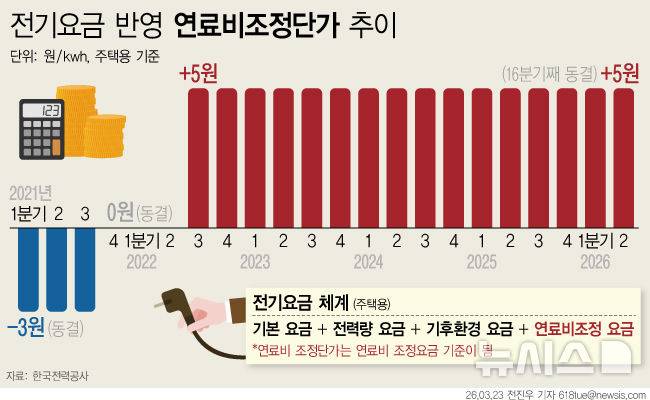 [서울=뉴시스] 23일 한국전력에 따르면 올해 2분기(4~6월) 적용될 연료비조정단가를 '킬로와트시(㎾h)당 5원'으로 유지한다. 연료비 조정단가는 2022년 3분기 이후 16개 분기 연속, 일반용 전기요금은 12개 분기 연속 동결되는 셈이다. (그래픽=전진우 기자)   618tue@newsis.com