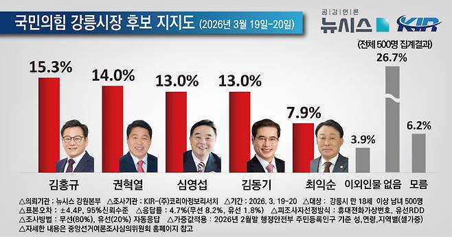 [강릉=뉴시스] 국밈의힘 강릉시장 선거  후보 적합도.(사진=코리아정보리서치 제공)2026.3.23.photo@newsis.com *재판매 및 DB 금지