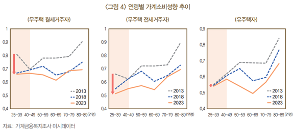 가계금융복지조사 미시데이터 분석 결과, 무주택 월세·전세 거주자뿐 아니라 유주택자에서도 젊은 연령층을 중심으로 소비성향이 하락하는 흐름이 나타난다. 특히 40세 미만 구간에서 소비성향 감소가 두드러지며, 주택가격 상승 과정에서 젊은층의 소비 여력이 상대적으로 위축되고 있음을 시사한다.