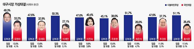 대구시장 여야 후보 가상대결 그래픽=염정빈 기자