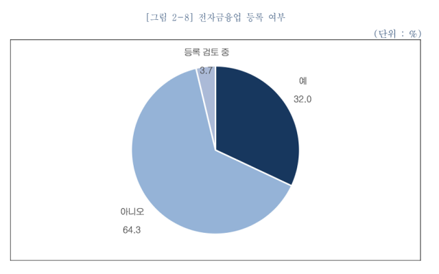 한국핀테크산업협회의 '2025 핀테크산업 실태조사'에 따르면, 전체 응답 기업 중 32.0%만이 전자금융업자로 등록돼 있으며, 64.3%는 미등록, 3.7%는 등록을 검토 중인 것으로 나타났다. [사진=한국핀테크산업협회]