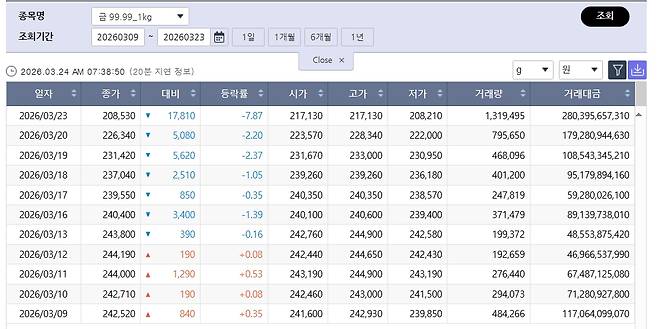 휘청이는 국제 금값…국내 금시세는? 금값시세, 금시세, 금값 등 관심(출처=한국거래소)