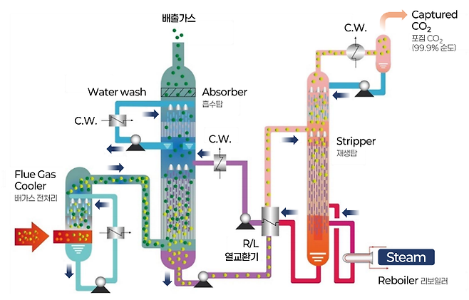 ▲씨이텍의 CCUS 공정 과정 (자료=씨이텍)