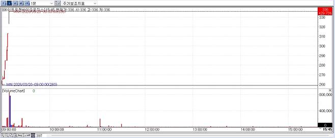 20일 에이프로젠바이오로직스 주가 추이 (자료=엠피닥터)