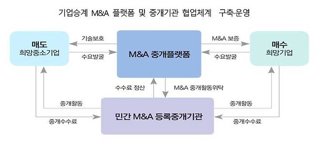 기업승계 M&A 플랫폼. (중기부 제공)