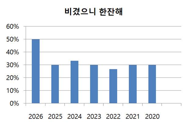 최근 7년간 K리그1 1~5라운드 무승부 비율. 30% 전후였던 무승부 비율이 2026시즌 50%까지 치솟았다. 자료제공=한국프로축구연맹