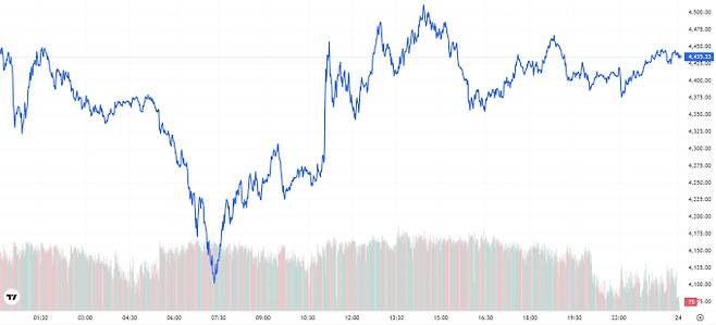 오늘의 금값시세 TV 국제 금시세 0.46% 하락 (4435달러)