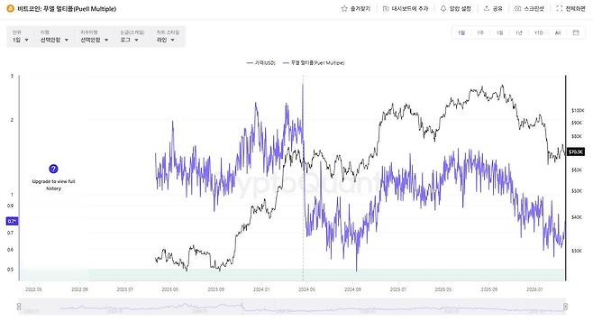 비트코인 퓨엘 멀티플 지수./크립토퀀트 캡처