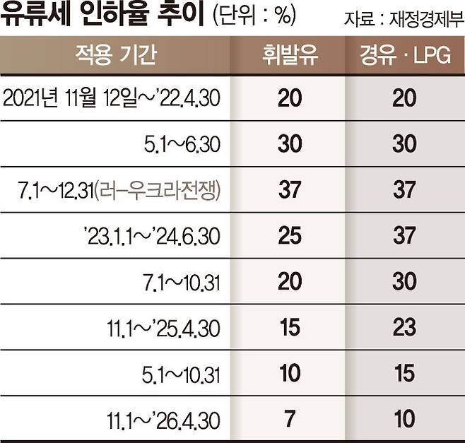 내달부터 유류세 2배 이상 내린다… 세수 감소·석유