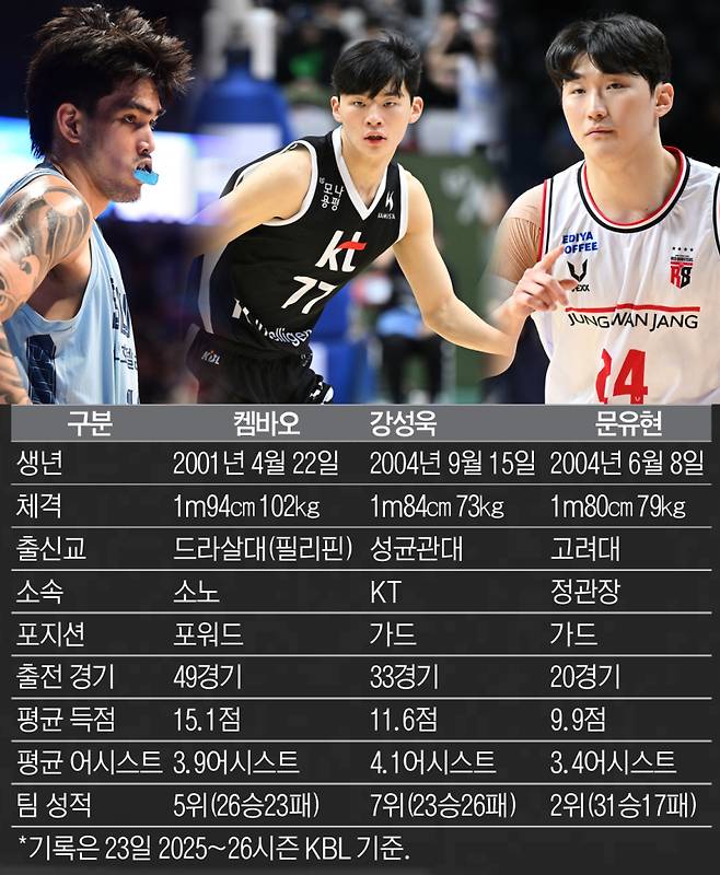 2025~26 LG전자 프로농구 신인왕 후보 소노 켐바오(왼쪽부터) KT 강성욱, 정관장 문유현. 사진=IS포토