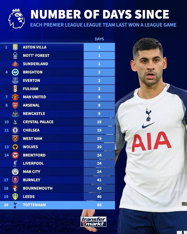 24일 기준 트랜스퍼마르크트 영국판이 공개한 20개 구단의 가장 마지막 승리 후 지난 일자. 토트넘은 최근 86일 동안 리그 승리가 없다. 사진=트랜스퍼마르크트 SNS