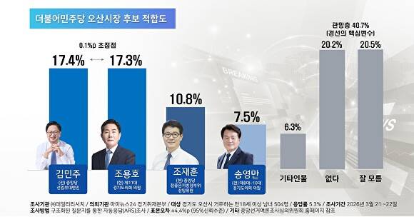 더불어민주당 오산시장 후보적합도. [사진=김재환 기자]