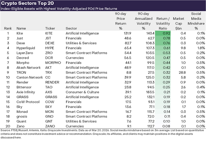 2026년 1분기 가상자산 수익률 상위 20선 위험 조정 수익률 기준 1위는 AI 테마의 블록체인 ‘카이트(KITE)’가 차지했으며, 그 뒤를 JST, DEXE 등이 이었다. 상위권 대부분이 AI와 금융(RWA) 섹터에 집중됐다. [자료=그레이스케일]