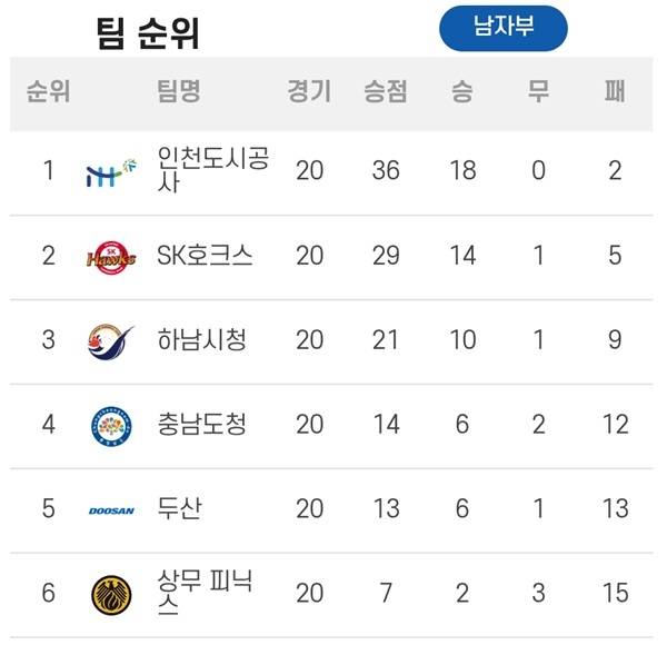 사진 신한 SOL Bank 25-26 핸드볼 H리그 남자부 4라운드 5매치 순위, 사진 제공=한국핸드볼연맹