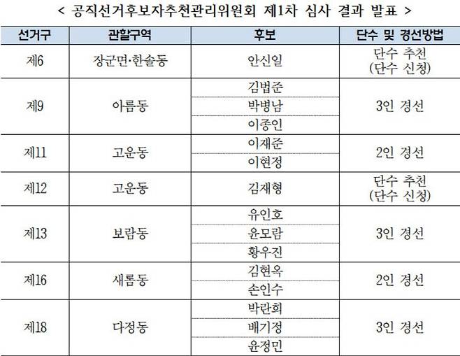 제1차 시의원 경선 대상자 면면. (사진=시당 제공)