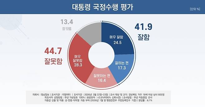 대통령 국정수행 평가