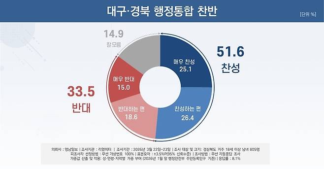 대구경북 행정 통합 찬반
