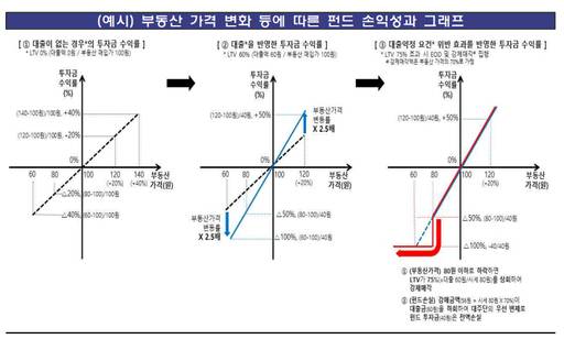 부동산 가격 하락 시 레버리지(LTV) 영향으로 손실이 확대되고, 일정 구간부터는 강제매각 등으로 손실이 급격히 커지는 구조를 시각화한 그래프/금융감독원