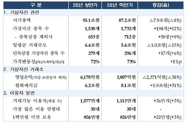 2025년 하반기 가상자산사업자 실태조사(금융위원회)