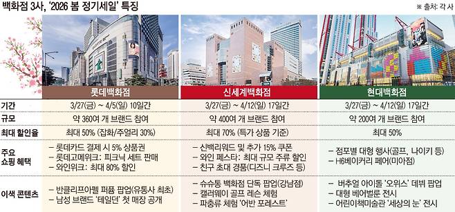 백화점 3사, 2026 봄 정기세일 특징(이투데이 그래픽팀=손미경 기자)