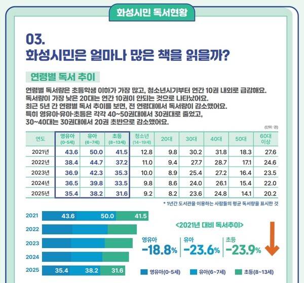 화성시연구원 '화성-Insignt' 제8호 중 독서 추이 관련 내용을 갈무리한 것임