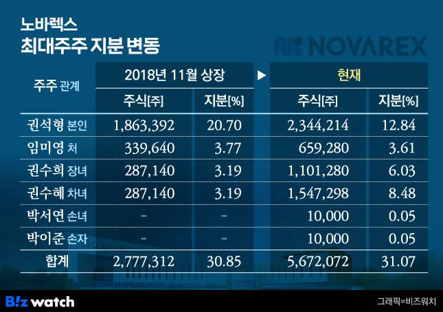노바렉스 최대주주 지분 변동