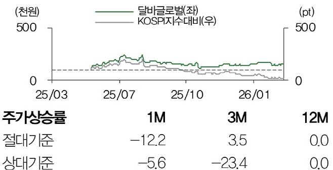 달바글로벌 주가 추이 및 코스피 대비 모습. (사진=DB증권)