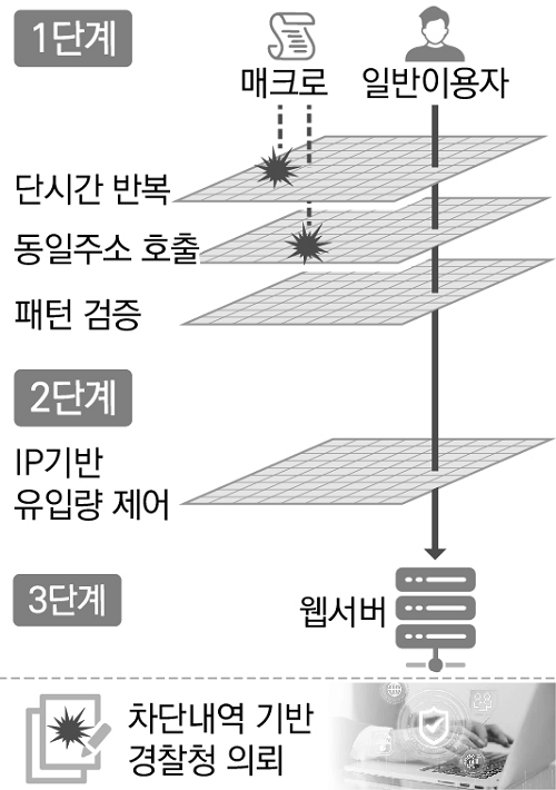 에스알의 '탐지-차단-수사' 3단계 매크로 차단 체계 ⓒ에스알