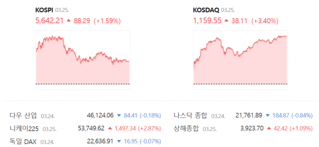 코스닥은 전 거래일(1121.44)보다 3.40%(38.11포인트) 오른 1159.55로 장을 마무리지었다. /네이버 증권정보 갈무리
