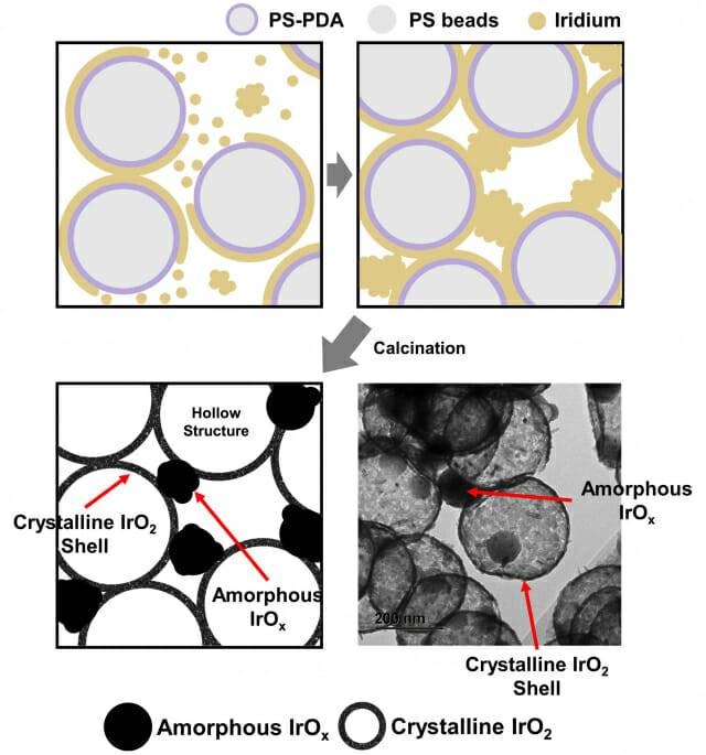 두 가지 결정 구조가 존재하는 이리듐 산화물 형성 과정도.(그림=GIST)