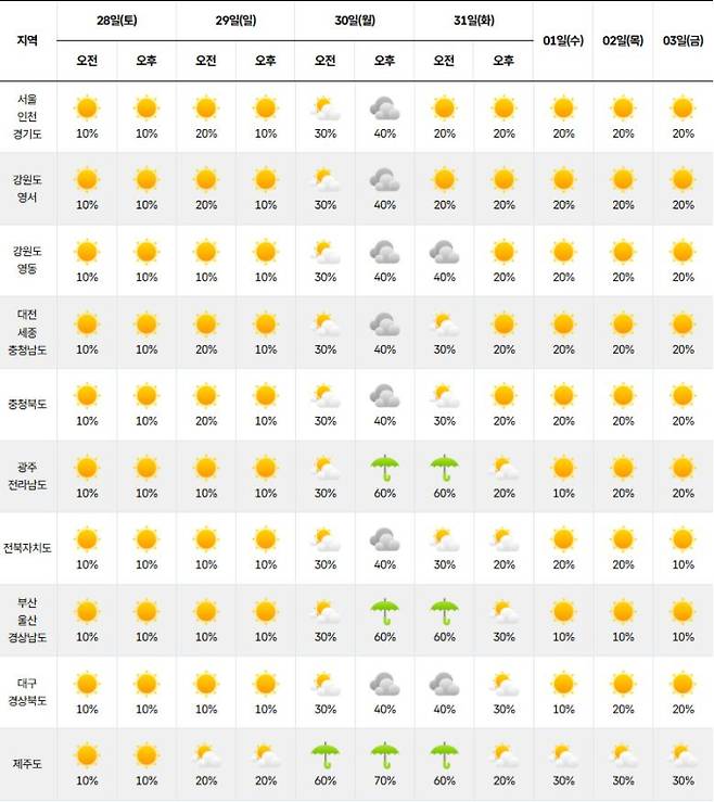 ⓒ기상청 다음주 날씨, 주간날씨, 주간예보, 중기예보