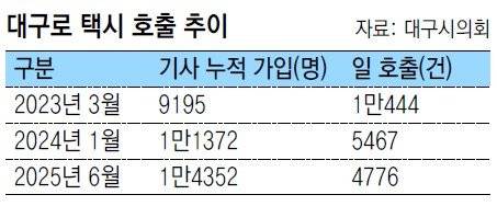 자료: 대구시의회