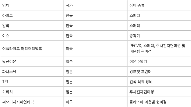 CSOT 8.6세대 주요 장비 입찰자 선정 현황. <자료 차이나비딩 취합>