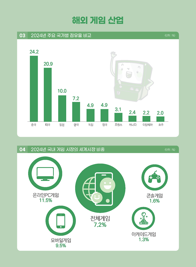 2025 대한민국 게임백서 인포그래픽