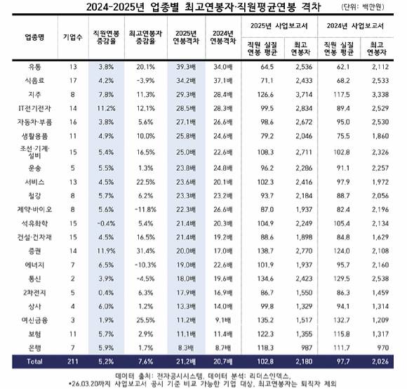 2024-2025년 업종별 최고 연봉·직원 평균 연봉 격차 [자료=리더스인덱스]