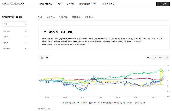 두나무가 제공하는 다양한 디지털자산 지수 / 출처=업비트 데이터랩